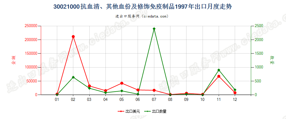 30021000(2017STOP)抗血清、 其他血份及免疫制品出口1997年月度走势图