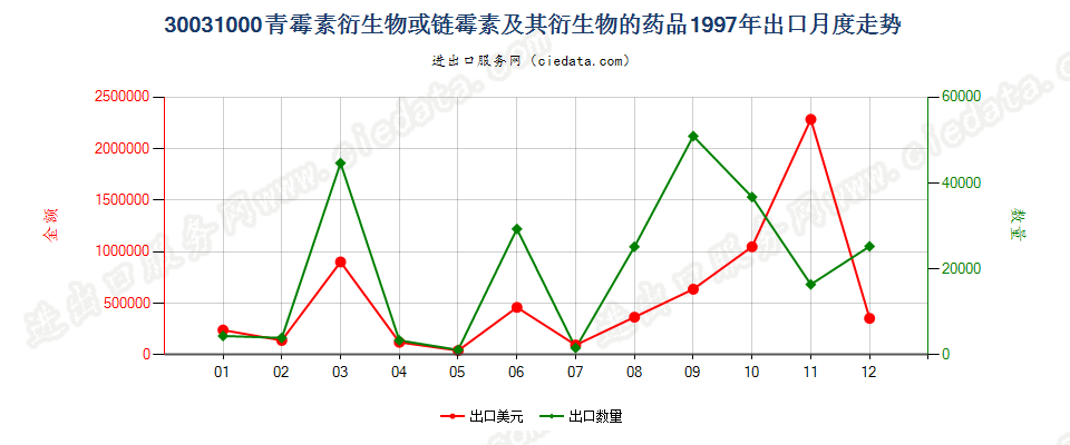 30031000出口1997年月度走势图