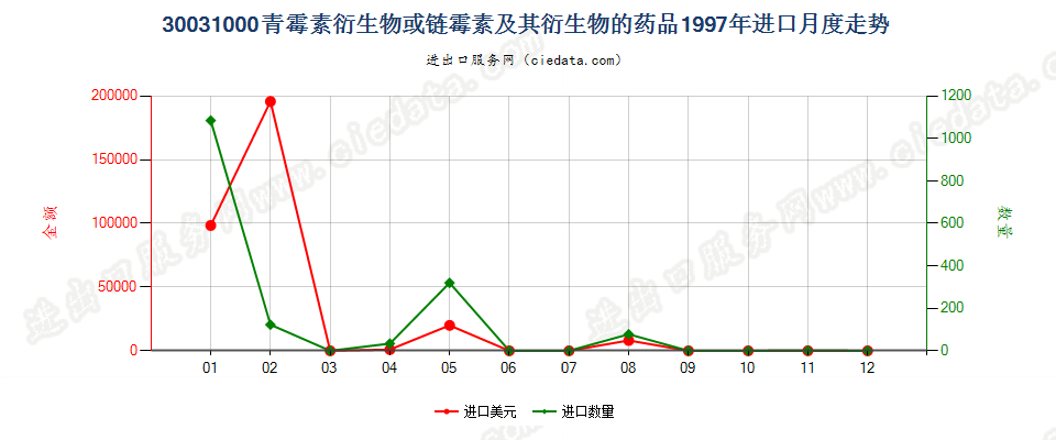 30031000进口1997年月度走势图