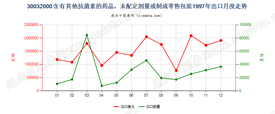 30032000出口1997年月度走势图