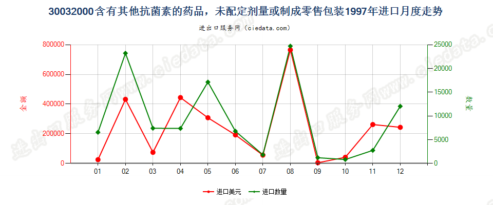30032000进口1997年月度走势图