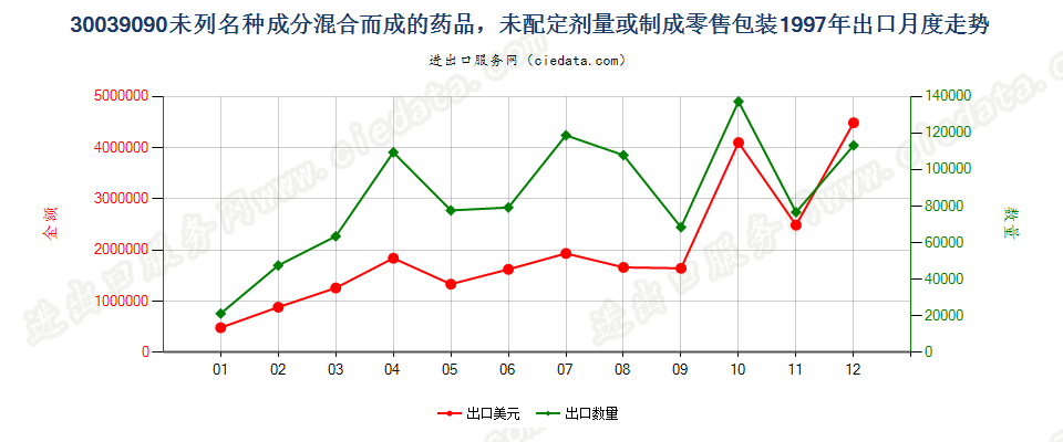 30039090（2017STOP）含其他成份混合药品出口1997年月度走势图