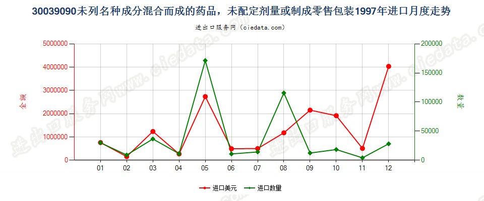 30039090（2017STOP）含其他成份混合药品进口1997年月度走势图