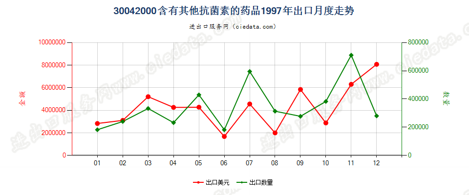 30042000出口1997年月度走势图