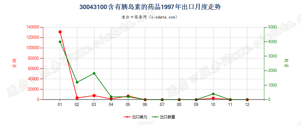 30043100(2010stop)含有胰岛素的药品出口1997年月度走势图