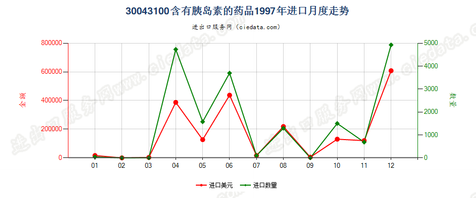 30043100(2010stop)含有胰岛素的药品进口1997年月度走势图