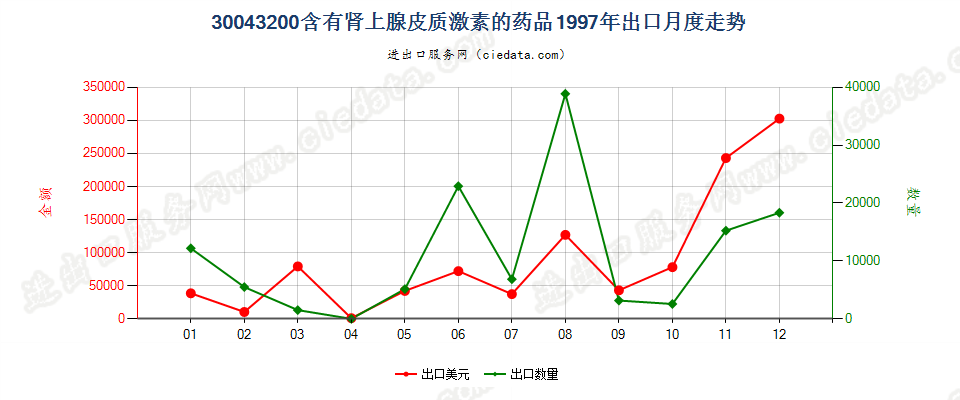 30043200含有皮质甾类激素及其衍生物或结构类似物的药品，已配定剂量或制成零售包装出口1997年月度走势图