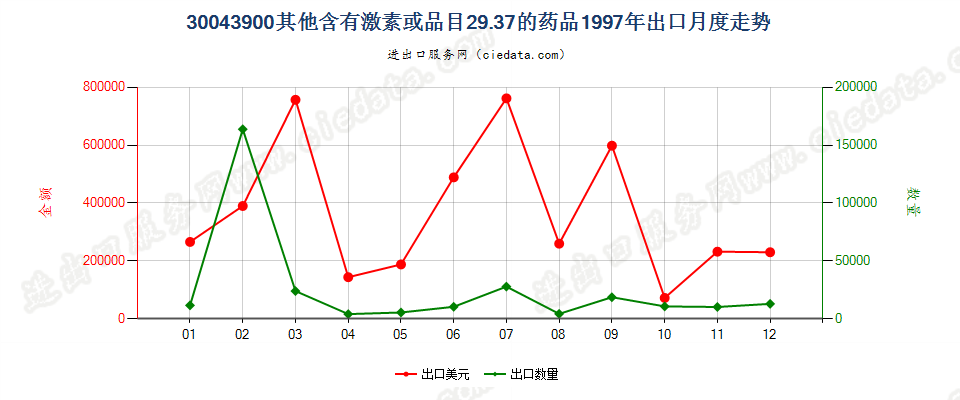 30043900未列名含有激素或品目29.37其他产品的药品，已配定剂量或制成零售包装出口1997年月度走势图