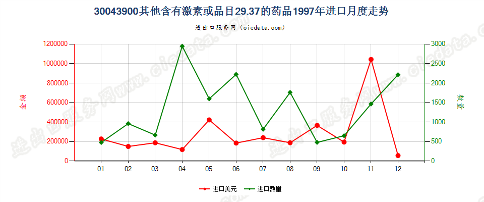 30043900未列名含有激素或品目29.37其他产品的药品，已配定剂量或制成零售包装进口1997年月度走势图