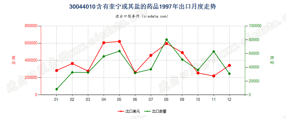 30044010(2017STOP)已配剂量含有奎宁或其盐的药品出口1997年月度走势图