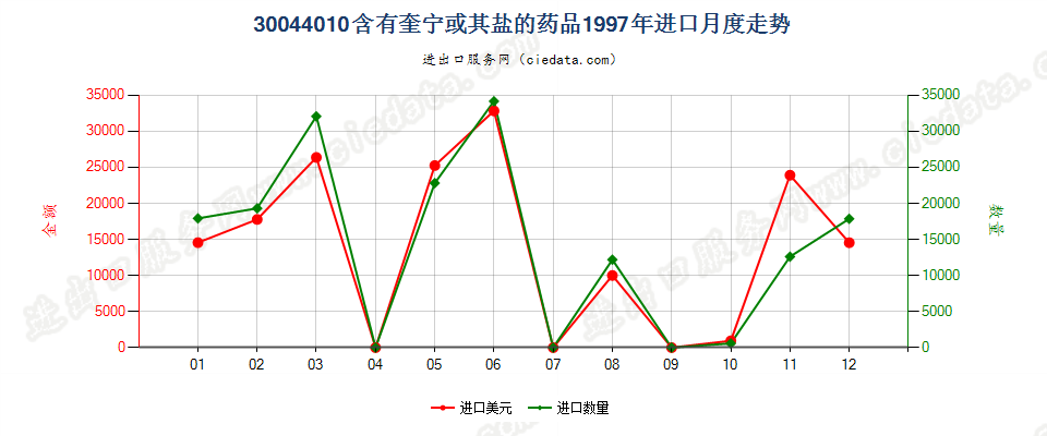 30044010(2017STOP)已配剂量含有奎宁或其盐的药品进口1997年月度走势图