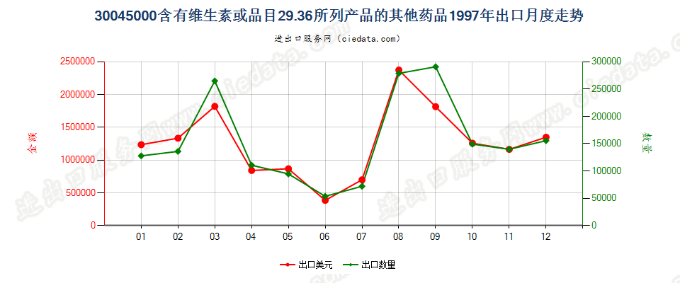 30045000其他含有维生素或品目29.36所列产品的药品，已配定剂量或制成零售包装出口1997年月度走势图