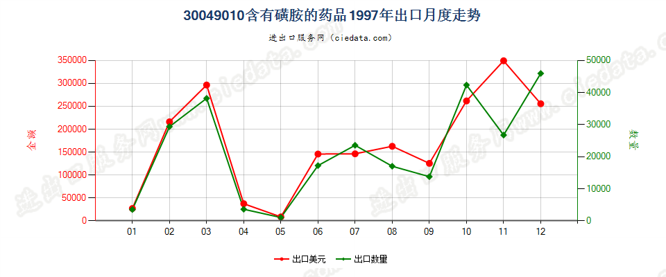 30049010含有磺胺类的药品，已配定剂量或制成零售包装出口1997年月度走势图