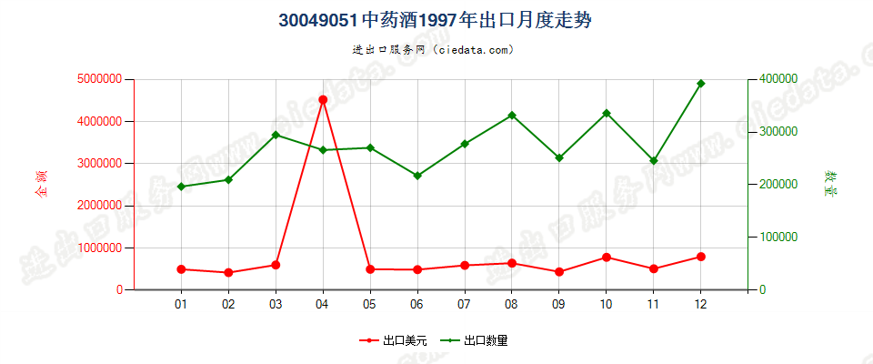 30049051中药酒出口1997年月度走势图