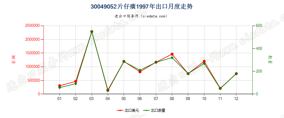 30049052片仔癀出口1997年月度走势图