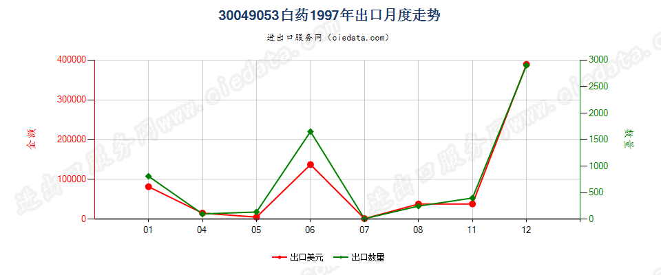 30049053白药出口1997年月度走势图