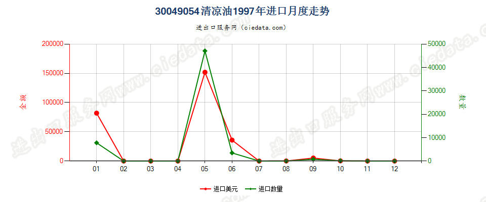 30049054清凉油进口1997年月度走势图