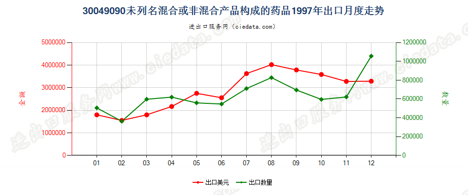 30049090未列名混合或非混合产品构成的药品，已配定剂量或制成零售包装出口1997年月度走势图