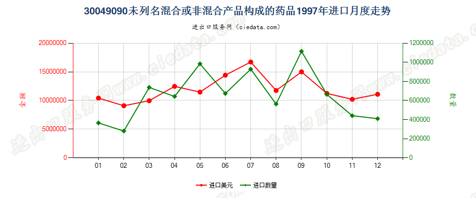 30049090未列名混合或非混合产品构成的药品，已配定剂量或制成零售包装进口1997年月度走势图