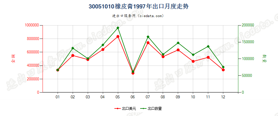 30051010橡皮膏出口1997年月度走势图