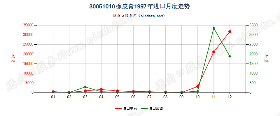 30051010橡皮膏进口1997年月度走势图