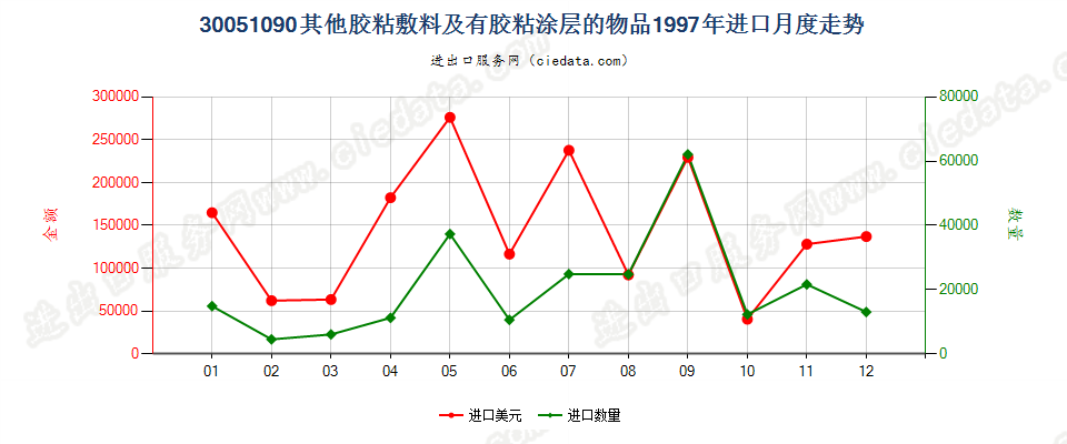 30051090未列名胶粘敷料及其他有胶粘涂层的物品进口1997年月度走势图