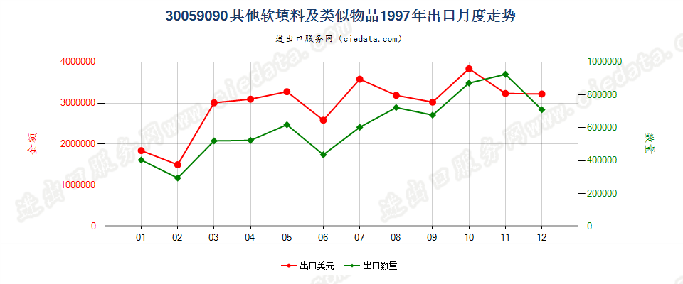 30059090未列名软填料及类似物品出口1997年月度走势图