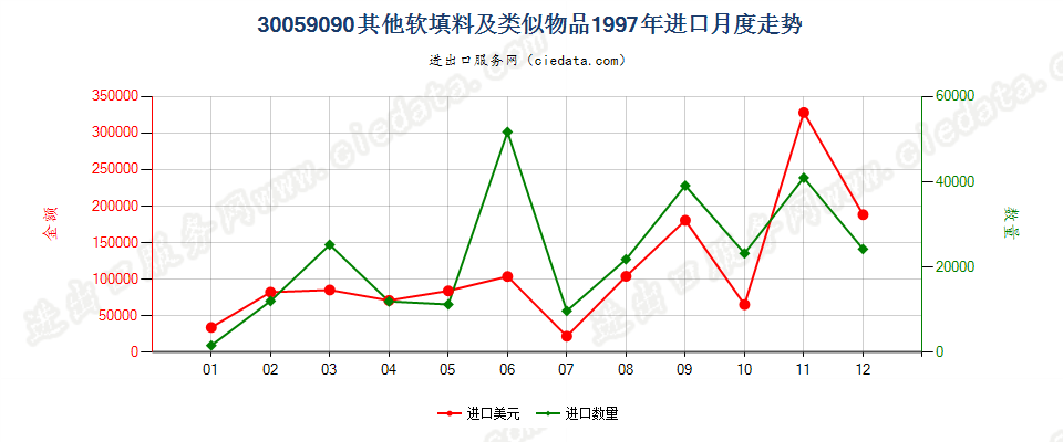 30059090未列名软填料及类似物品进口1997年月度走势图