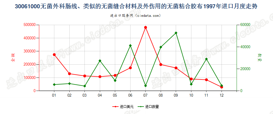 30061000无菌外科肠线，昆布，止血材料，阻隔材料进口1997年月度走势图