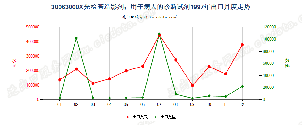 30063000X光检查造影剂；用于病人的诊断试剂出口1997年月度走势图