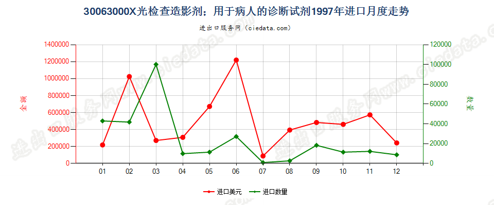 30063000X光检查造影剂；用于病人的诊断试剂进口1997年月度走势图