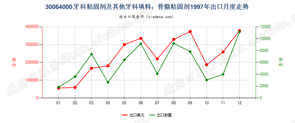 30064000牙科粘固剂及其他牙科填料；骨骼粘固剂出口1997年月度走势图