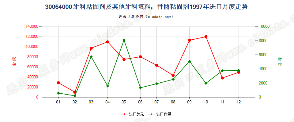 30064000牙科粘固剂及其他牙科填料；骨骼粘固剂进口1997年月度走势图