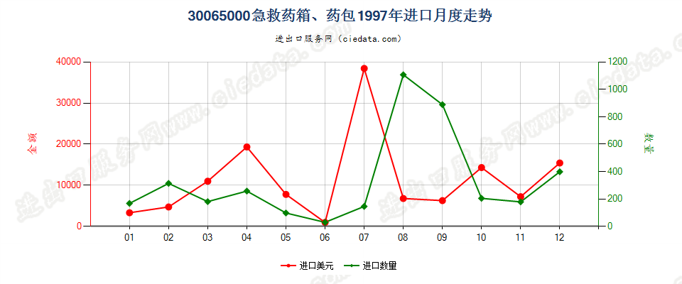 30065000急救药箱、药包进口1997年月度走势图