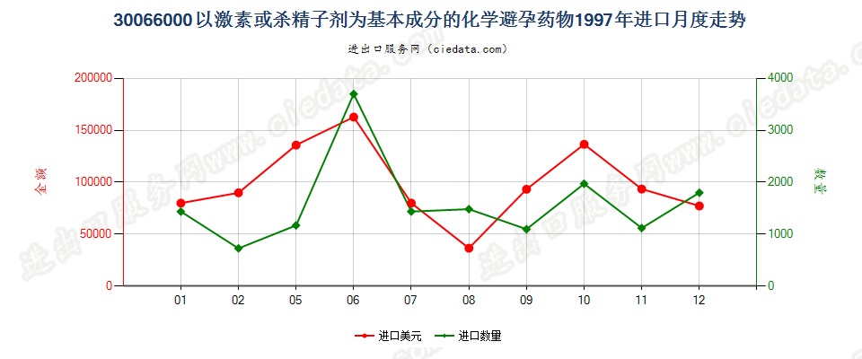 30066000(2004stop)化学避孕药进口1997年月度走势图