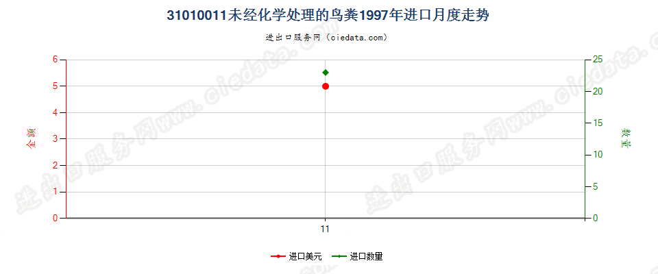 31010011未经化学处理的鸟粪进口1997年月度走势图