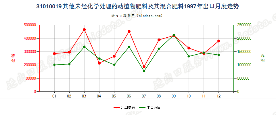 31010019其他未经化学处理的动植物肥料及其混合肥料出口1997年月度走势图