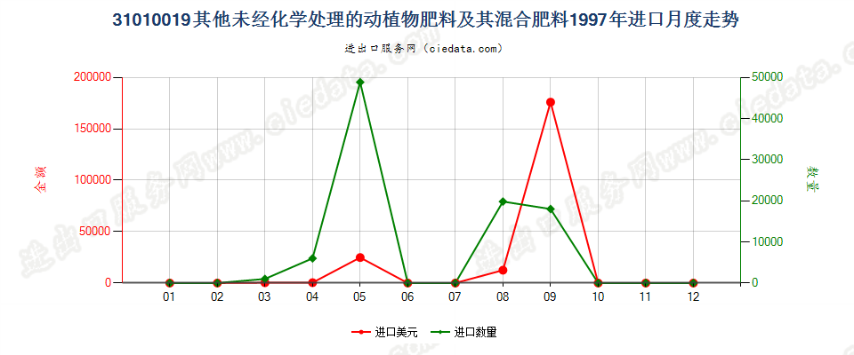 31010019其他未经化学处理的动植物肥料及其混合肥料进口1997年月度走势图