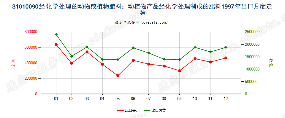 31010090经化学处理的动植物肥料；动植物产品经化学处理制成的肥料出口1997年月度走势图