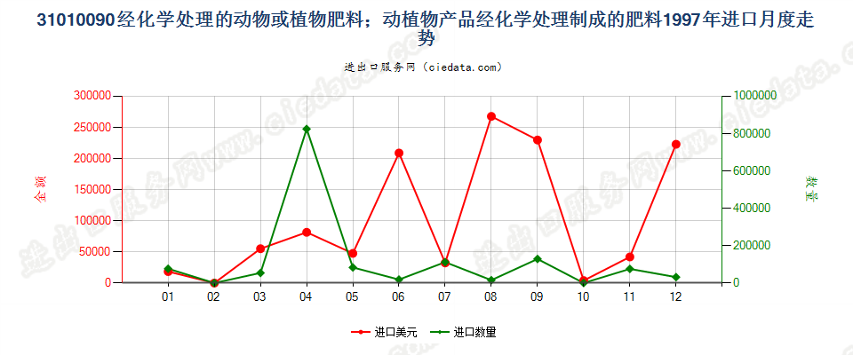 31010090经化学处理的动植物肥料；动植物产品经化学处理制成的肥料进口1997年月度走势图