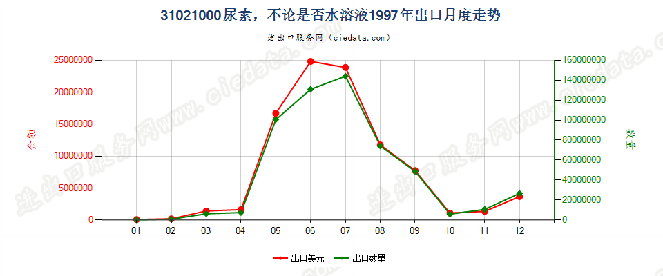 31021000尿素，不论是否水溶液出口1997年月度走势图