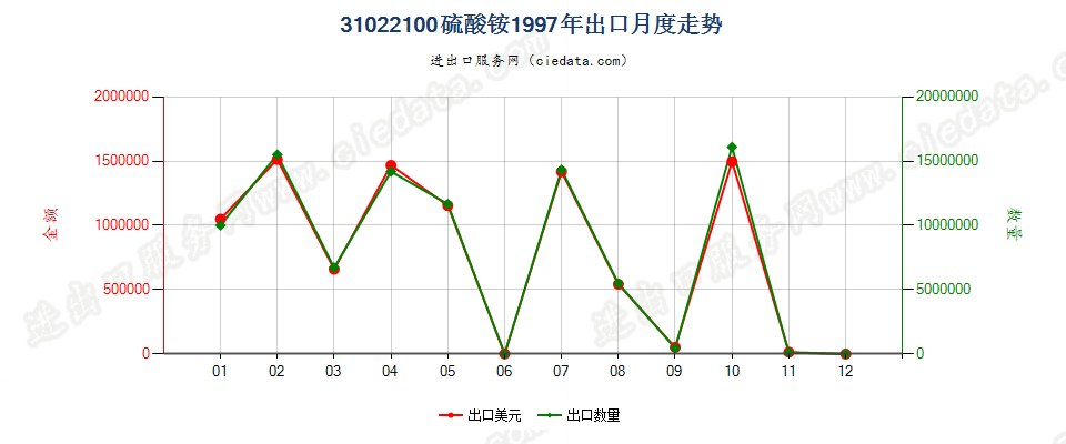 31022100硫酸铵出口1997年月度走势图