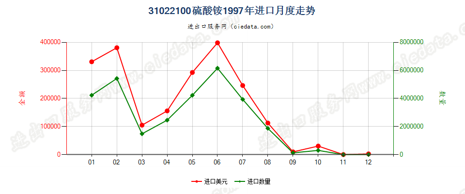 31022100硫酸铵进口1997年月度走势图