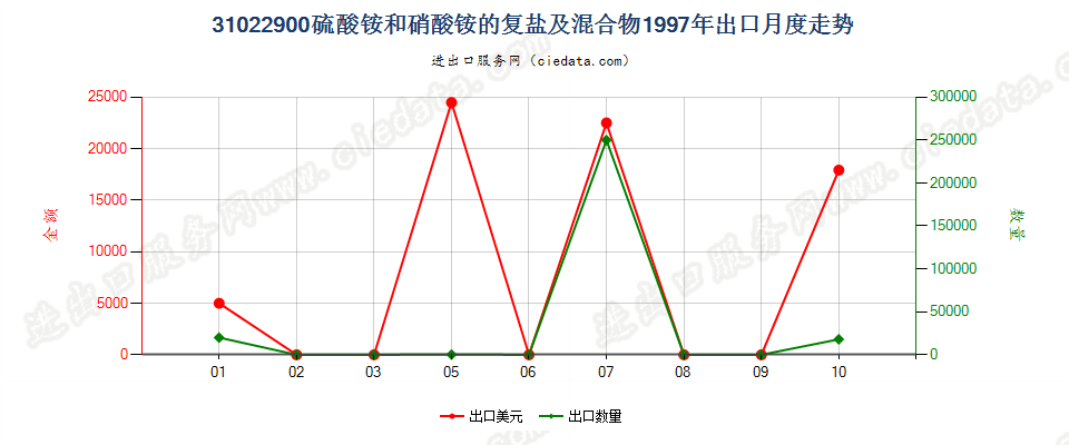 31022900硫酸铵和硝酸铵的复盐及混合物出口1997年月度走势图