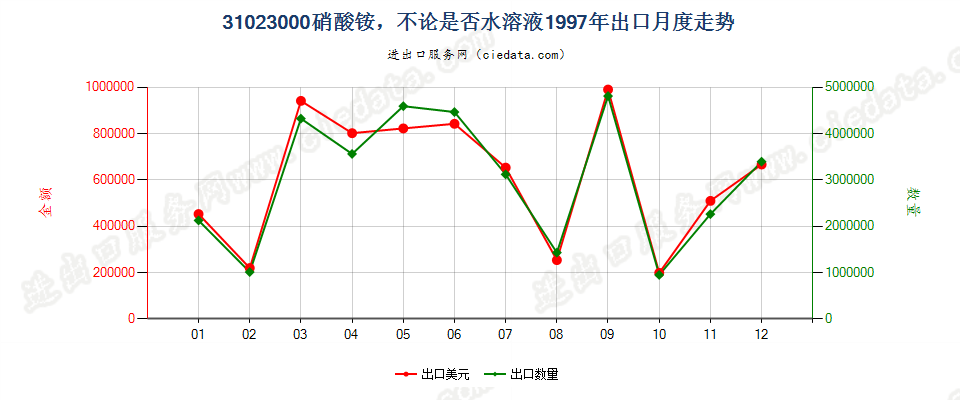 31023000硝酸铵，不论是否水溶液出口1997年月度走势图