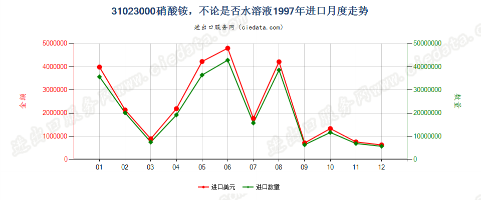 31023000硝酸铵，不论是否水溶液进口1997年月度走势图