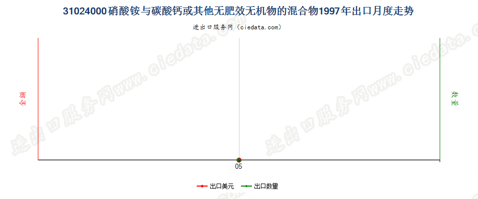 31024000硝酸铵与碳酸钙或其他无肥效无机物的混合物出口1997年月度走势图