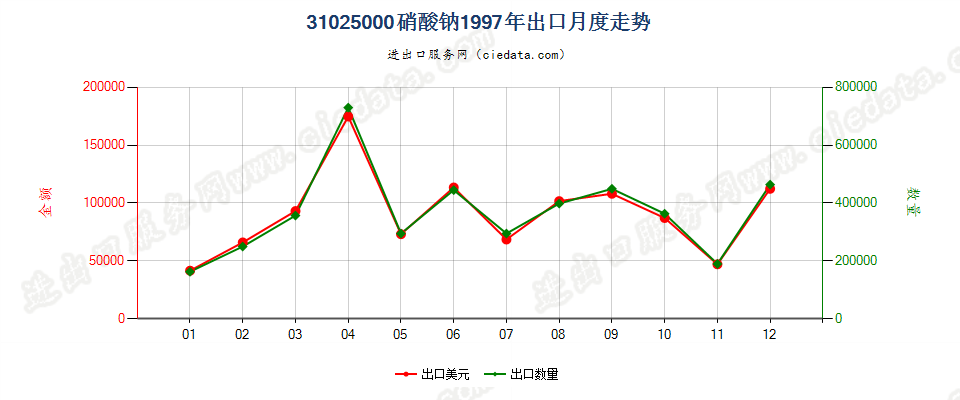 31025000硝酸钠出口1997年月度走势图