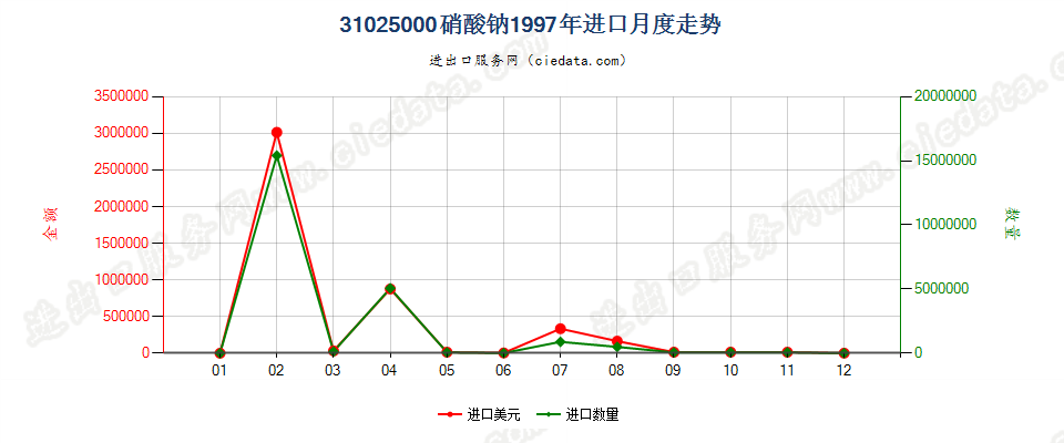 31025000硝酸钠进口1997年月度走势图