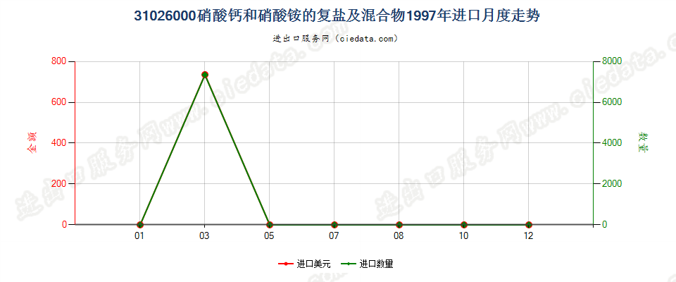 31026000硝酸钙和硝酸铵的复盐及混合物进口1997年月度走势图